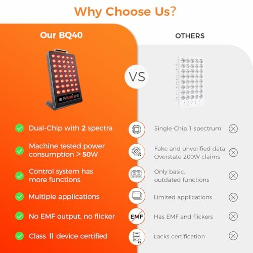 Vergleich von Rotlichttherapie-Geräten mit Vorteilen des BQ40-Modells.